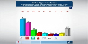 2023’ün İlk Anketinde Ydp – Siriza Farkı Azalıyor 2023’ün İlk Anketinde Ydp – Siriza Farkı Azalıyor